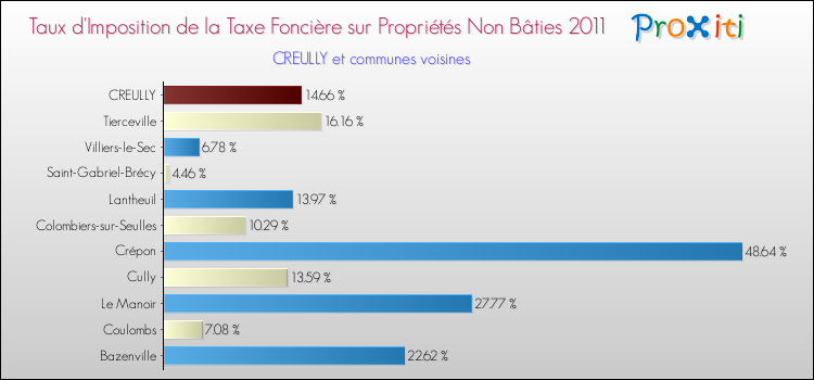 Taux d'imposition de la taxe foncière sur les immeubles et terrains non batis 2011 pour CREULLY et les communes proches Comparaison des taux d'imposition de la taxe foncière sur les immeubles et terrains non batis 2011 pour CREULLY et les communes voisines