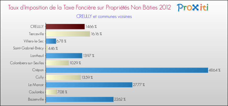 Taux d'imposition de la taxe foncière sur les immeubles et terrains non batis 2012 pour CREULLY et les communes proches Comparaison des taux d'imposition de la taxe foncière sur les immeubles et terrains non batis 2012 pour CREULLY et les communes voisines
