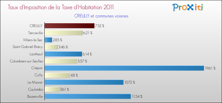 Taux d'imposition de la taxe d'habitation 2011 pour CREULLY et les communes proches Comparaison des taux d'imposition de la taxe d'habitation 2011 pour CREULLY et les communes voisines