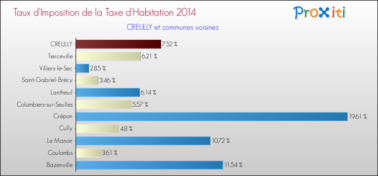 Taux d'imposition de la taxe d'habitation 2014 pour CREULLY et les communes proches Comparaison des taux d'imposition de la taxe d'habitation 2014 pour CREULLY et les communes voisines
