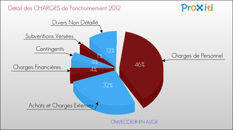 Décomposition des Charges de Fonctionnement 2012 de la commune de CRèVECOEUR-EN-AUGE Charges de Fonctionnement 2012 pour la commune de CRèVECOEUR-EN-AUGE