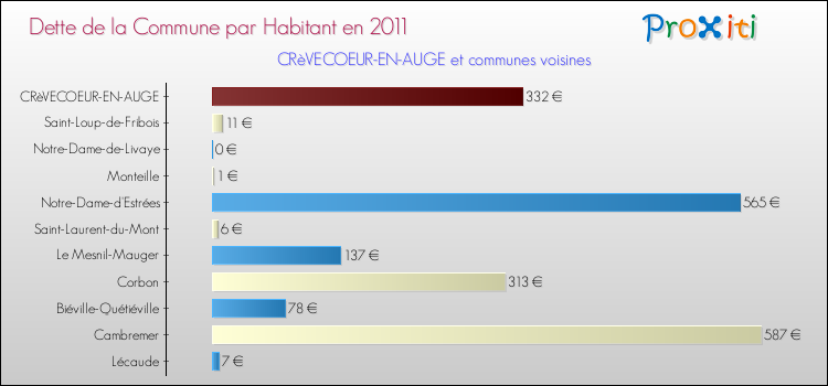 Dette par habitant de la commune en 2011 pour CRèVECOEUR-EN-AUGE et les communes proches Comparaison de la dette par habitant de la commune en 2011 pour CRèVECOEUR-EN-AUGE et les communes voisines