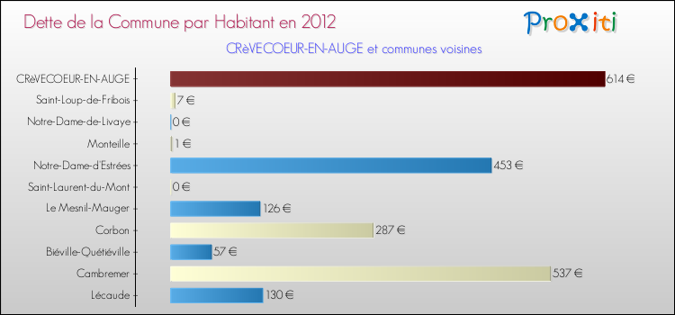 Dette par habitant de la commune en 2012 pour CRèVECOEUR-EN-AUGE et les communes proches Comparaison de la dette par habitant de la commune en 2012 pour CRèVECOEUR-EN-AUGE et les communes voisines
