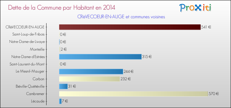 Dette par habitant de la commune en 2014 pour CRèVECOEUR-EN-AUGE et les communes proches Comparaison de la dette par habitant de la commune en 2014 pour CRèVECOEUR-EN-AUGE et les communes voisines