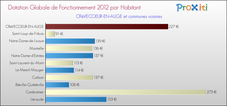 Montant des dotations globales de fonctionnement DGF par Habitant pour CRèVECOEUR-EN-AUGE et les communes proches Comparaison des des dotations globales de fonctionnement DGF par habitant pour CRèVECOEUR-EN-AUGE et les communes voisines
