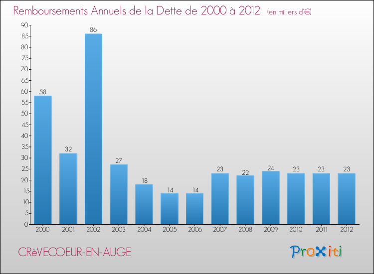 Evolution de l'annuité de la dette pour la commune de CRèVECOEUR-EN-AUGE de 2000 à 2012 Annuités de la dette pour CRèVECOEUR-EN-AUGE de 2000 à 2012