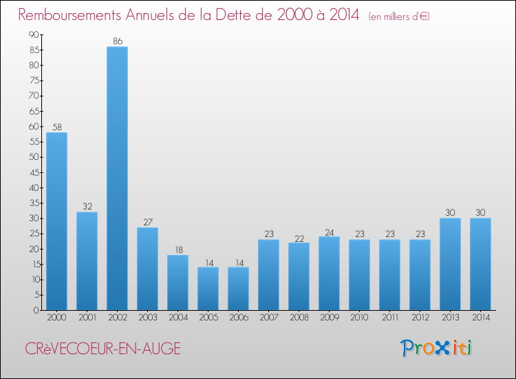Evolution de l'annuité de la dette pour la commune de CRèVECOEUR-EN-AUGE de 2000 à 2014 Annuités de la dette pour CRèVECOEUR-EN-AUGE de 2000 à 2014