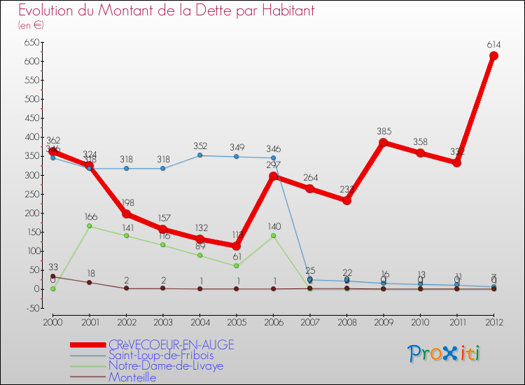 Evolution de la dette par habitant pour la commune de CRèVECOEUR-EN-AUGE et les communes proches de 2000 à 2012 Comparaison de la dette par habitant pour CRèVECOEUR-EN-AUGE et les communes voisines de 2000 à 2012