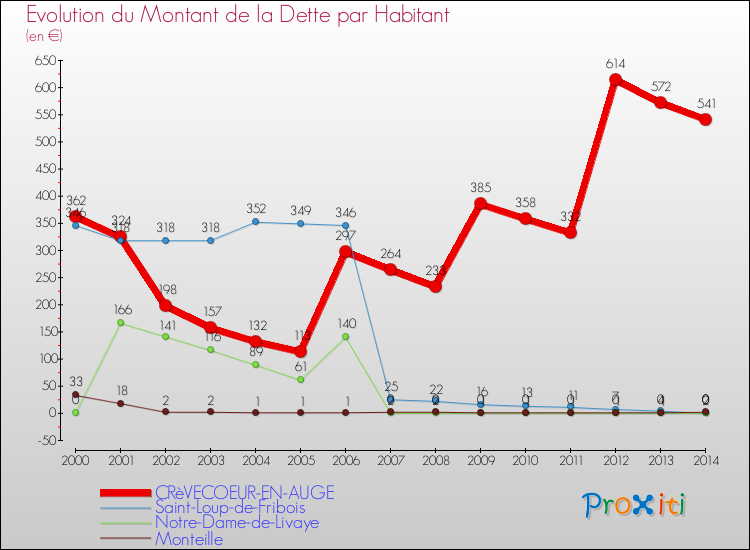 Evolution de la dette par habitant pour la commune de CRèVECOEUR-EN-AUGE et les communes proches de 2000 à 2014 Comparaison de la dette par habitant pour CRèVECOEUR-EN-AUGE et les communes voisines de 2000 à 2014