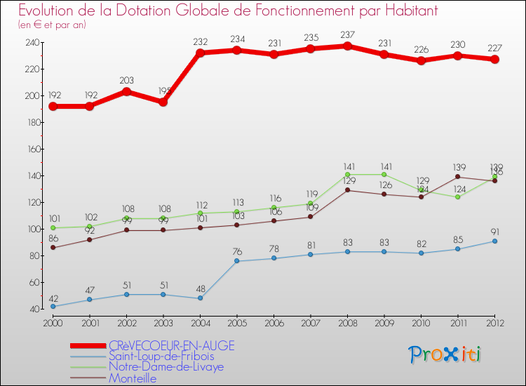 Evolution et montant de la dotation globale de fonctionnement par Habitant pour CRèVECOEUR-EN-AUGE et les communes proches Comparaison des dotations globales de fonctionnement par habitant pour CRèVECOEUR-EN-AUGE et les communes voisines