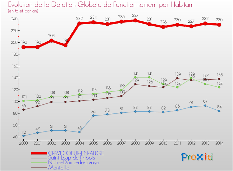 Evolution et montant de la dotation globale de fonctionnement par Habitant pour CRèVECOEUR-EN-AUGE et les communes proches de 2000 à 2014. Comparaison des dotations globales de fonctionnement par habitant pour CRèVECOEUR-EN-AUGE et les communes voisines de 2000 à 2014.