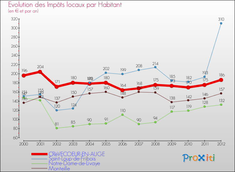 Evolution et montant des impôts locaux par Habitant pour CRèVECOEUR-EN-AUGE et les communes proches Comparaison des impôts locaux par habitant pour CRèVECOEUR-EN-AUGE et les communes voisines