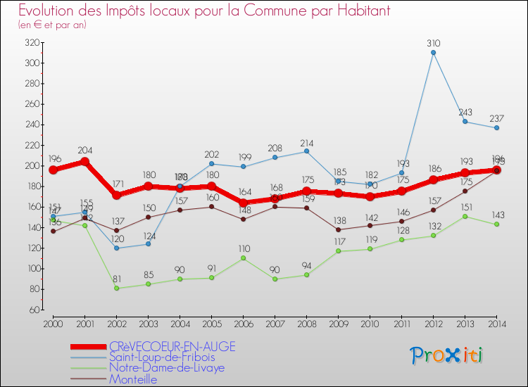 Evolution et montant des impôts locaux par Habitant pour CRèVECOEUR-EN-AUGE et les communes proches de 2000 à 2014 Comparaison des impôts locaux par habitant pour CRèVECOEUR-EN-AUGE et les communes voisines de 2000 à 2014