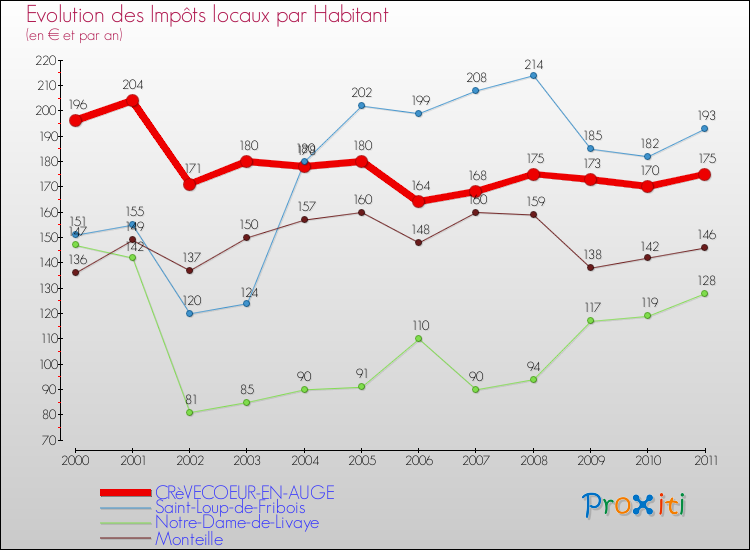 Evolution et montant des impôts locaux par Habitant pour CRèVECOEUR-EN-AUGE et les communes proches Comparaison des impôts locaux par habitant pour CRèVECOEUR-EN-AUGE et les communes voisines
