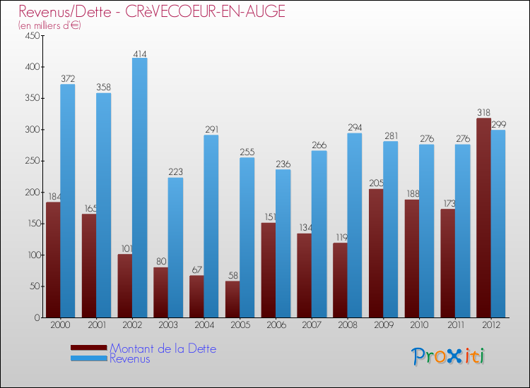 Evolution comparée de la dette et des revenus pour la commune de CRèVECOEUR-EN-AUGE de 2000 à 2012 Comparaison de la dette et des revenus pour CRèVECOEUR-EN-AUGE de 2000 à 2012