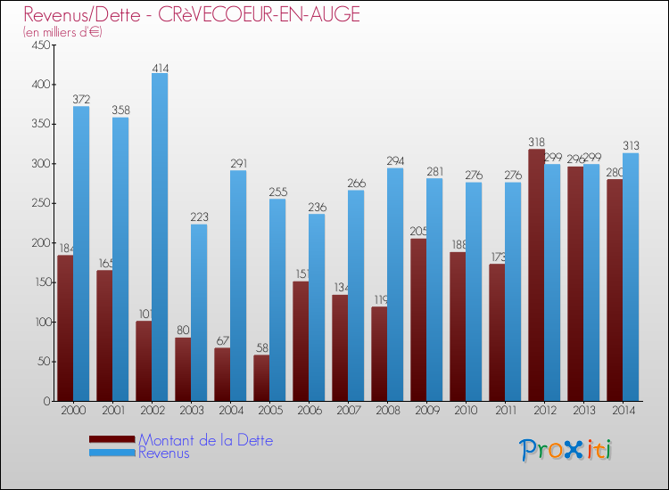 Evolution comparée de la dette et des revenus pour la commune de CRèVECOEUR-EN-AUGE de 2000 à 2014 Comparaison de la dette et des revenus pour CRèVECOEUR-EN-AUGE de 2000 à 2014