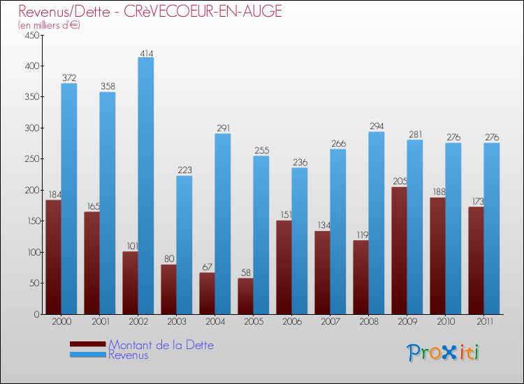 Evolution comparée de la dette et des revenus pour la commune de CRèVECOEUR-EN-AUGE de 2000 à 2011 Comparaison de la dette et des revenus pour CRèVECOEUR-EN-AUGE de 2000 à 2011