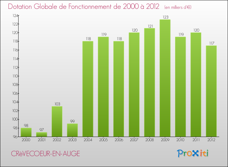 Evolution du montant de la Dotation Globale de Fonctionnement pour la commune de CRèVECOEUR-EN-AUGE de 2000 à 2012 Evolution du montant de la Dotation Globale de Fonctionnement pour CRèVECOEUR-EN-AUGE de 2000 à 2012