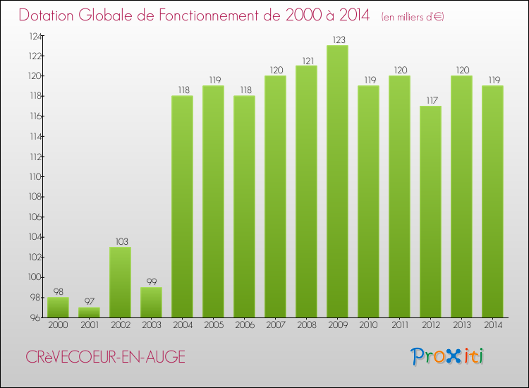 Evolution du montant de la Dotation Globale de Fonctionnement pour la commune de CRèVECOEUR-EN-AUGE de 2000 à 2014 Evolution du montant de la Dotation Globale de Fonctionnement pour CRèVECOEUR-EN-AUGE de 2000 à 2014