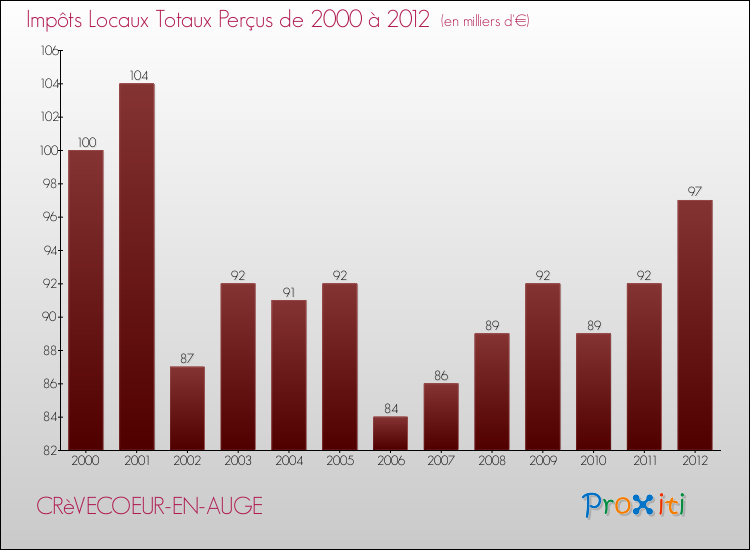 Evolution des Impôts Locaux pour la commune de CRèVECOEUR-EN-AUGE de 2000 à 2012 Evolution des Impôts Locaux pour CRèVECOEUR-EN-AUGE de 2000 à 2012