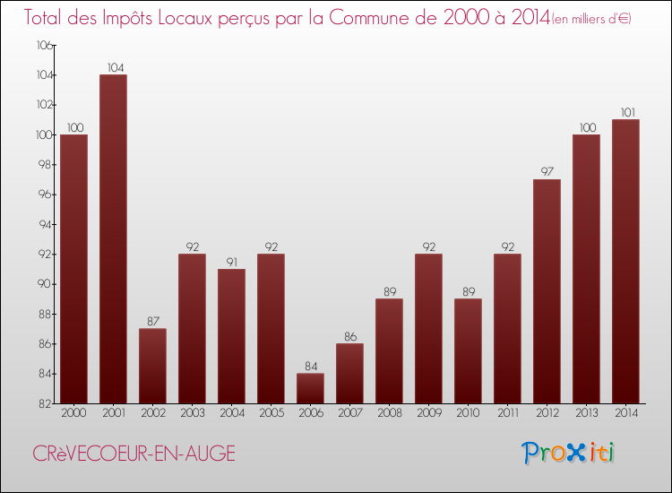 Evolution des Impôts Locaux pour la commune de CRèVECOEUR-EN-AUGE de 2000 à 2014 Evolution des Impôts Locaux pour CRèVECOEUR-EN-AUGE de 2000 à 2014