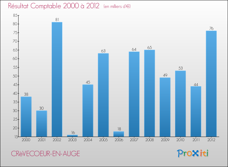 Evolution du résultat comptable pour la commune de CRèVECOEUR-EN-AUGE de 2000 à 2012 Evolution du résultat comptable pour CRèVECOEUR-EN-AUGE de 2000 à 2012