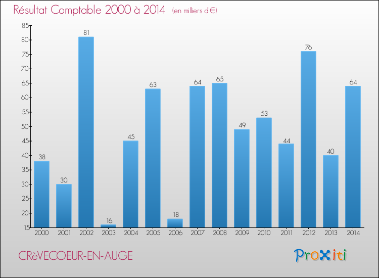 Evolution du résultat comptable pour la commune de CRèVECOEUR-EN-AUGE de 2000 à 2014 Evolution du résultat comptable pour CRèVECOEUR-EN-AUGE de 2000 à 2014