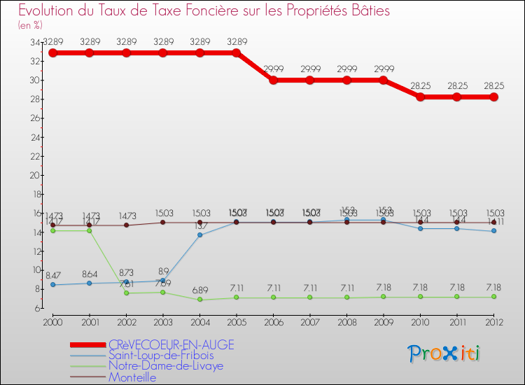 Evolution du taux de la taxe foncière sur le bati pour CRèVECOEUR-EN-AUGE et les communes proches de 2000 à 2012 Comparaison des taux de taxe foncière sur le bati pour CRèVECOEUR-EN-AUGE et les communes voisines de 2000 à 2012