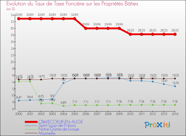 Evolution du taux de la taxe foncière sur le bati pour CRèVECOEUR-EN-AUGE et les communes proches de 2000 à 2014 Comparaison des taux de taxe foncière sur le bati pour CRèVECOEUR-EN-AUGE et les communes voisines de 2000 à 2014