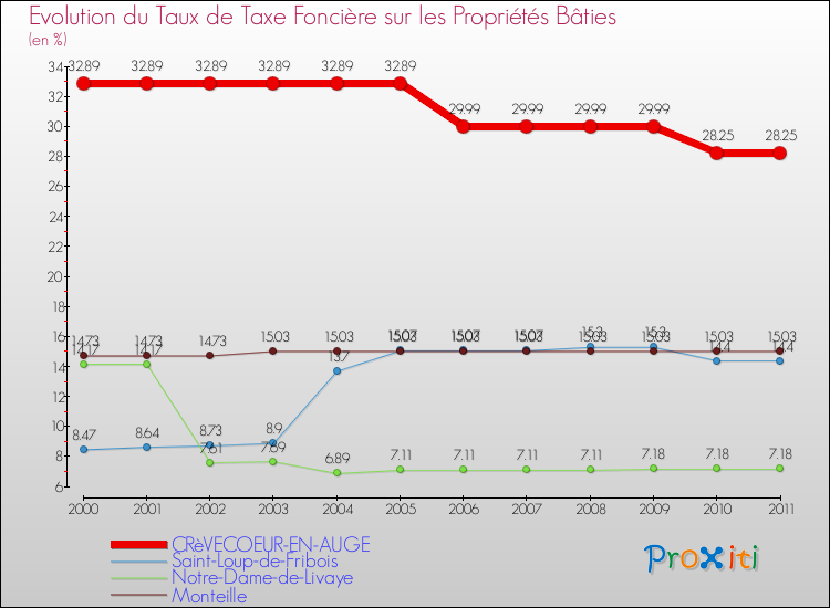 Evolution du taux de la taxe foncière sur le bati pour CRèVECOEUR-EN-AUGE et les communes proches Comparaison des taux de taxe foncière sur le bati pour CRèVECOEUR-EN-AUGE et les communes voisines