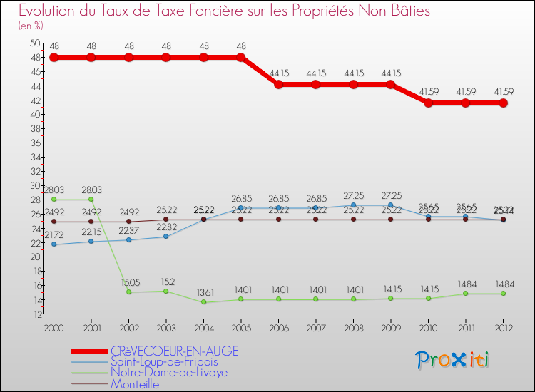 Evolution du taux de la taxe foncière sur les immeubles et terrains non batis pour CRèVECOEUR-EN-AUGE et les communes proches de 2000 à 2012 Comparaison des taux de la taxe foncière sur les immeubles et terrains non batis pour CRèVECOEUR-EN-AUGE et les communes voisines de 2000 à 2012
