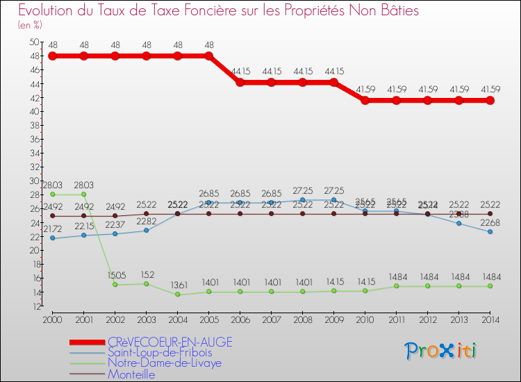 Evolution du taux de la taxe foncière sur les immeubles et terrains non batis pour CRèVECOEUR-EN-AUGE et les communes proches de 2000 à 2014 Comparaison des taux de la taxe foncière sur les immeubles et terrains non batis pour CRèVECOEUR-EN-AUGE et les communes voisines de 2000 à 2014