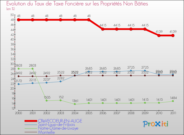 Evolution du taux de la taxe foncière sur les immeubles et terrains non batis pour CRèVECOEUR-EN-AUGE et les communes proches Comparaison des taux de la taxe foncière sur les immeubles et terrains non batis pour CRèVECOEUR-EN-AUGE et les communes voisines