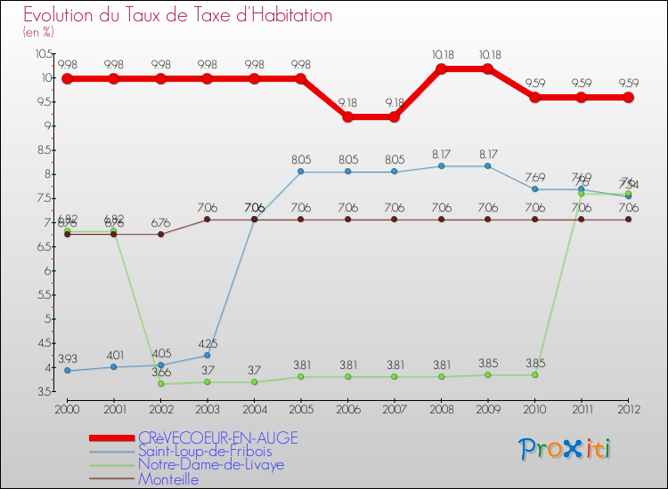 Evolution du taux de la taxe d'habitation pour CRèVECOEUR-EN-AUGE et les communes proches Comparaison des taux de la taxe d'habitation pour CRèVECOEUR-EN-AUGE et les communes voisines