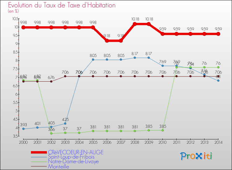 Evolution du taux de la taxe d'habitation pour CRèVECOEUR-EN-AUGE et les communes proches de 2000 à 2014 Comparaison des taux de la taxe d'habitation pour CRèVECOEUR-EN-AUGE et les communes voisines de 2000 à 2014