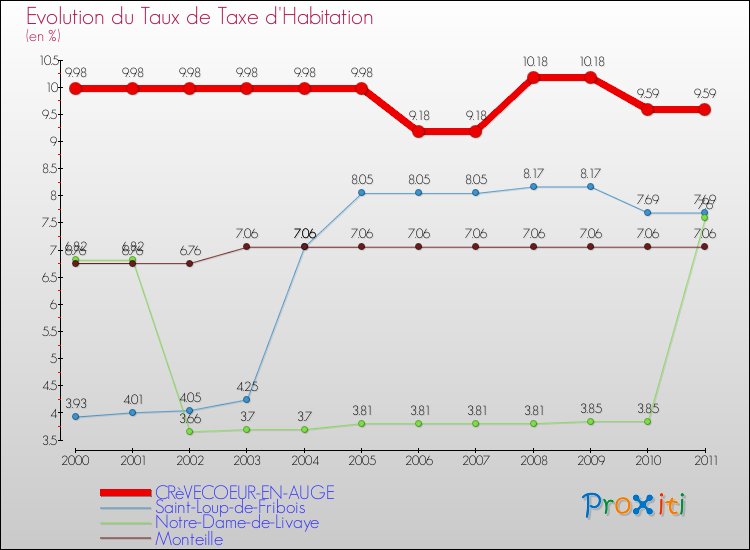 Evolution du taux de la taxe d'habitation pour CRèVECOEUR-EN-AUGE et les communes proches Comparaison des taux de la taxe d'habitation pour CRèVECOEUR-EN-AUGE et les communes voisines