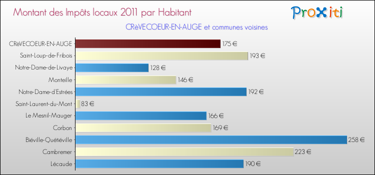 Montant des impôts locaux par Habitant pour CRèVECOEUR-EN-AUGE et les communes proches Comparaison des impôts locaux par habitant pour CRèVECOEUR-EN-AUGE et les communes voisines