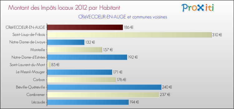 Montant des impôts locaux par Habitant pour CRèVECOEUR-EN-AUGE et les communes proches Comparaison des impôts locaux par habitant pour CRèVECOEUR-EN-AUGE et les communes voisines
