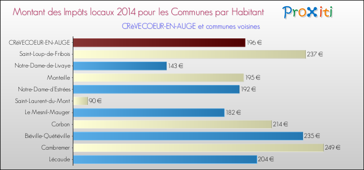 Montant des impôts locaux par Habitant pour CRèVECOEUR-EN-AUGE et les communes proches en 2014 Comparaison des impôts locaux par habitant pour CRèVECOEUR-EN-AUGE et les communes voisines en 2014