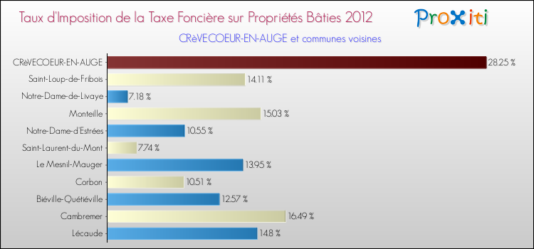 Taux d'imposition de la taxe foncière sur le bati 2012 pour CRèVECOEUR-EN-AUGE et les communes proches Comparaison des taux d'imposition de la taxe foncière sur le bati 2012 pour CRèVECOEUR-EN-AUGE et les communes voisines