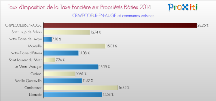 Taux d'imposition de la taxe foncière sur le bati 2014 pour CRèVECOEUR-EN-AUGE et les communes proches Comparaison des taux d'imposition de la taxe foncière sur le bati 2014 pour CRèVECOEUR-EN-AUGE et les communes voisines