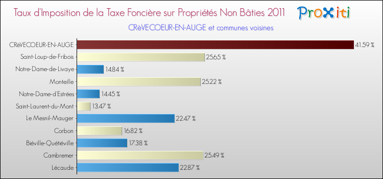 Taux d'imposition de la taxe foncière sur les immeubles et terrains non batis 2011 pour CRèVECOEUR-EN-AUGE et les communes proches Comparaison des taux d'imposition de la taxe foncière sur les immeubles et terrains non batis 2011 pour CRèVECOEUR-EN-AUGE et les communes voisines