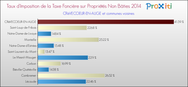 Taux d'imposition de la taxe foncière sur les immeubles et terrains non batis 2014 pour CRèVECOEUR-EN-AUGE et les communes proches Comparaison des taux d'imposition de la taxe foncière sur les immeubles et terrains non batis 2014 pour CRèVECOEUR-EN-AUGE et les communes voisines