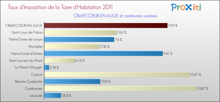 Taux d'imposition de la taxe d'habitation 2011 pour CRèVECOEUR-EN-AUGE et les communes proches Comparaison des taux d'imposition de la taxe d'habitation 2011 pour CRèVECOEUR-EN-AUGE et les communes voisines