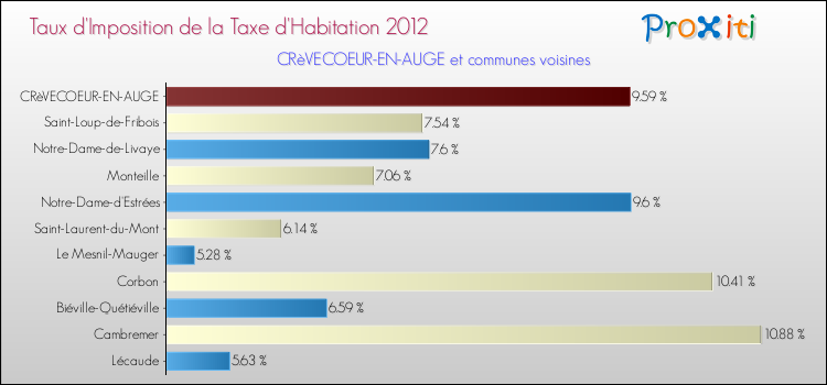 Taux d'imposition de la taxe d'habitation 2012 pour CRèVECOEUR-EN-AUGE et les communes proches Comparaison des taux d'imposition de la taxe d'habitation 2012 pour CRèVECOEUR-EN-AUGE et les communes voisines