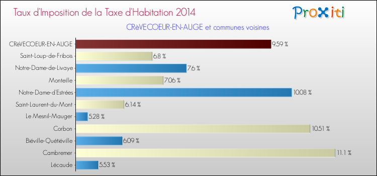 Taux d'imposition de la taxe d'habitation 2014 pour CRèVECOEUR-EN-AUGE et les communes proches Comparaison des taux d'imposition de la taxe d'habitation 2014 pour CRèVECOEUR-EN-AUGE et les communes voisines