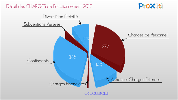 Décomposition des Charges de Fonctionnement 2012 de la commune de CRICQUEBOEUF Charges de Fonctionnement 2012 pour la commune de CRICQUEBOEUF
