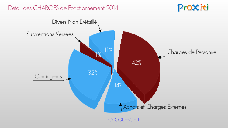 Décomposition des Charges de Fonctionnement 2014 de la commune de CRICQUEBOEUF Charges de Fonctionnement 2014 pour la commune de CRICQUEBOEUF