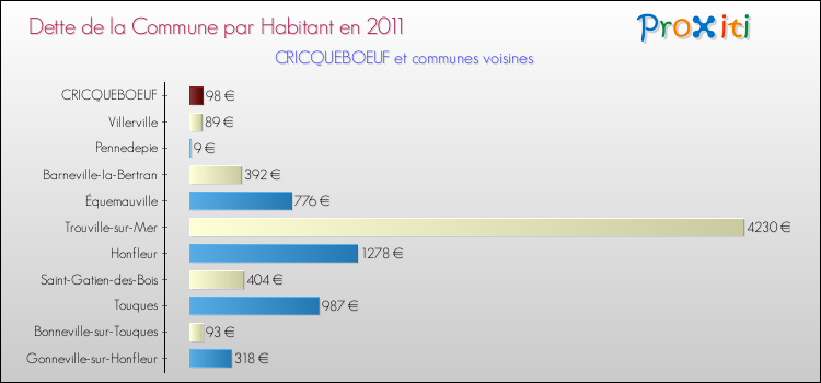 Dette par habitant de la commune en 2011 pour CRICQUEBOEUF et les communes proches Comparaison de la dette par habitant de la commune en 2011 pour CRICQUEBOEUF et les communes voisines