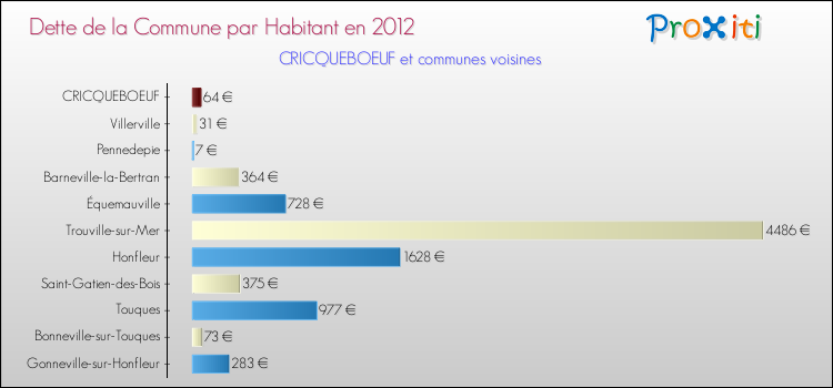 Dette par habitant de la commune en 2012 pour CRICQUEBOEUF et les communes proches Comparaison de la dette par habitant de la commune en 2012 pour CRICQUEBOEUF et les communes voisines